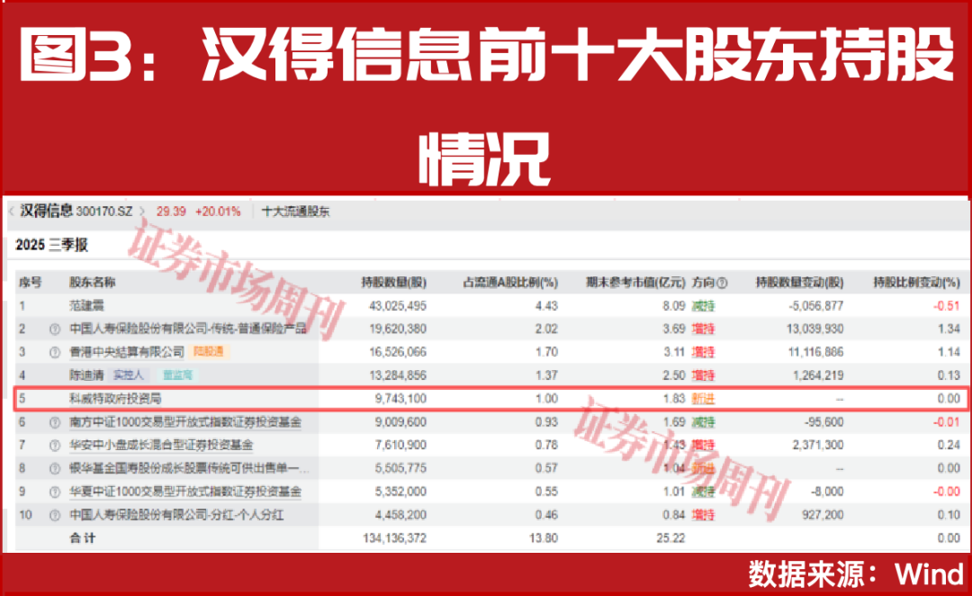 超半数公司涨停！中东资金积极加仓！