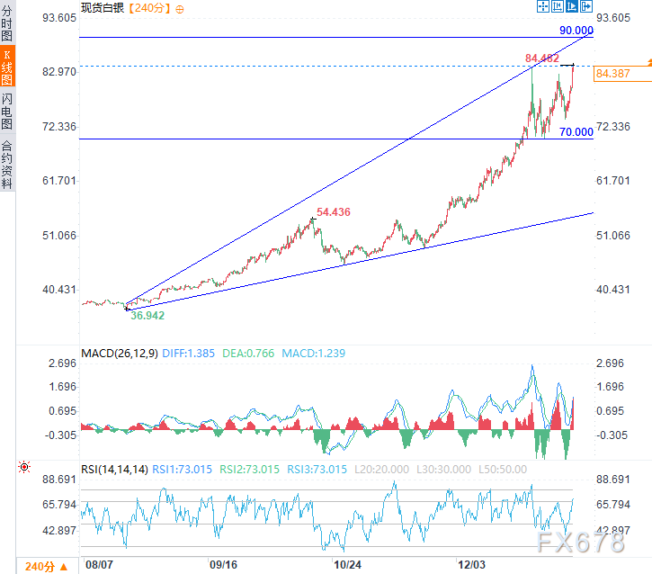 地缘政治与降息预期掀起贵金属风暴！黄金白银比翼双飞，共创新高