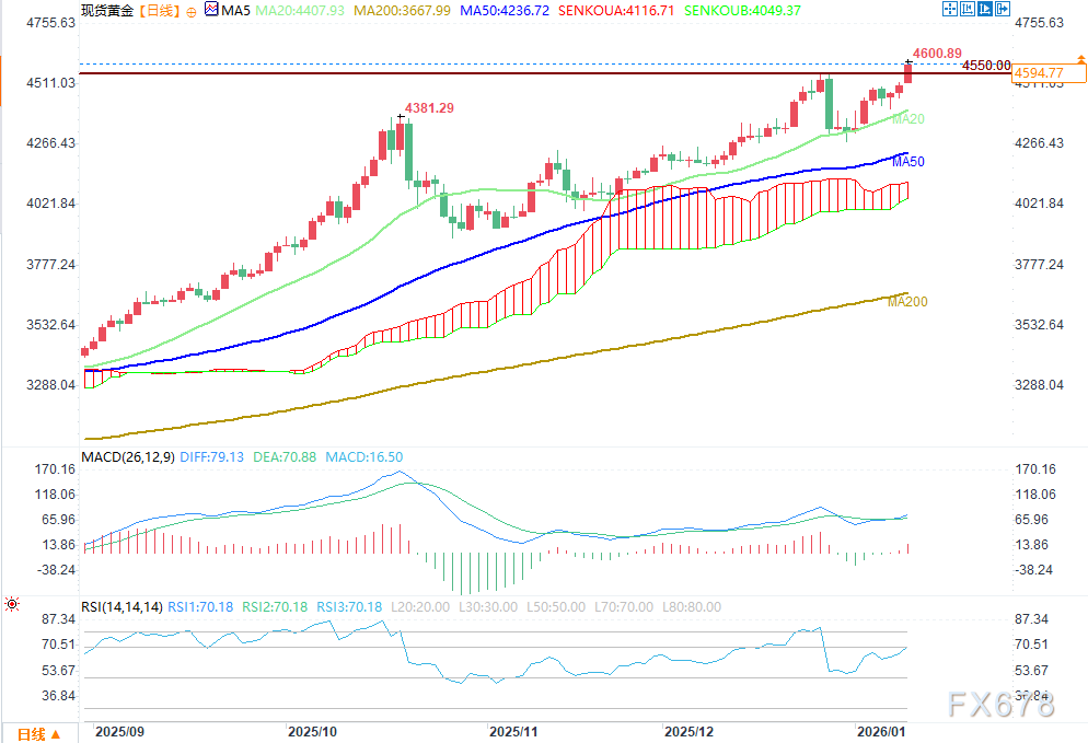 黄金刷新纪录，白银蓄势待发，历史恐重演