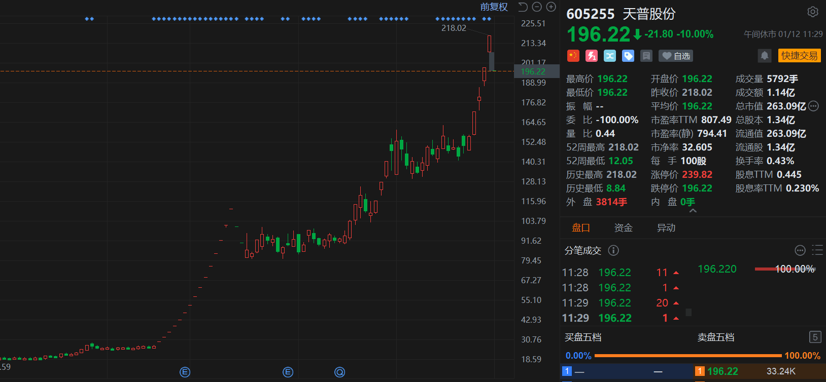 A股异动丨16倍大牛股天普股份跌停 信披违规被查