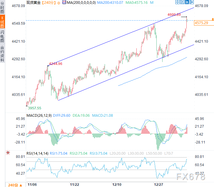 避险潮爆发！地缘风险和美联储担忧下，黄金创4600新高剑指何方？