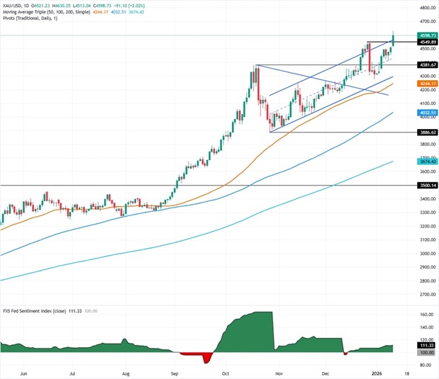 【黄金收评】特朗普突发重磅关税声明！鲍威尔遭刑事调查 金价暴涨近88美元创历史新高
