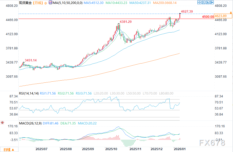 现货黄金在鲍威尔调查与伊朗紧张局势下触及历史新高