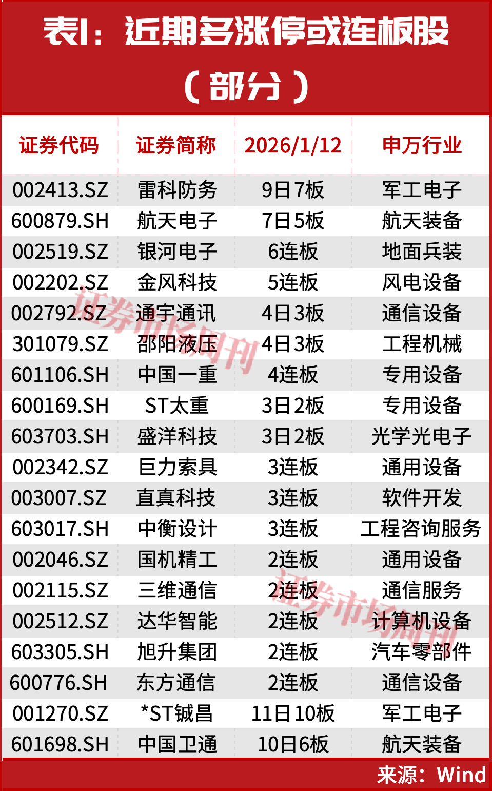 突发，商业航天两只龙头002115、003007开启“连板行情”！