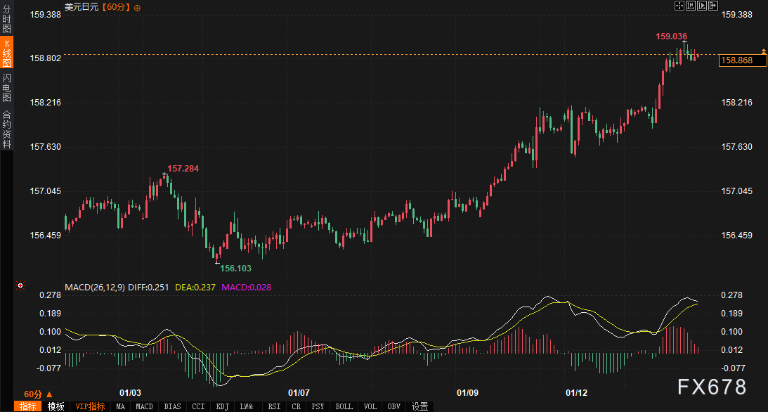 全球市场聚焦：黄金历史新高后回落，原油突发地缘溢价，今晚数据将如何引爆行情？