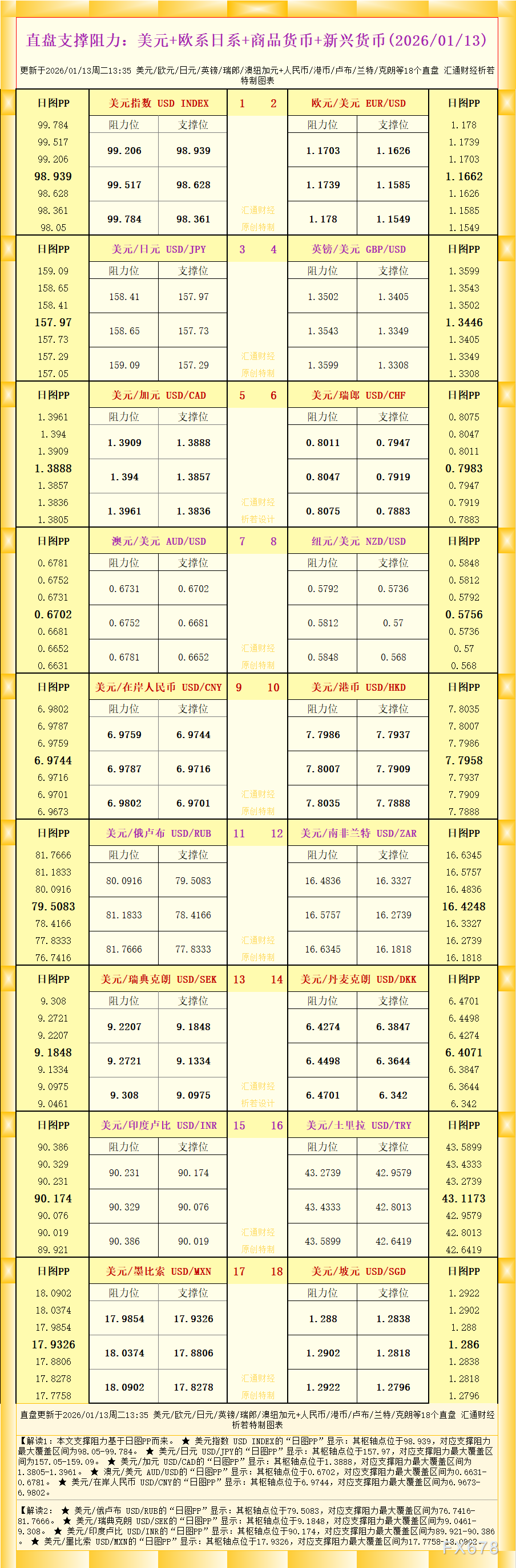 一张图看18个直盘外汇支撑阻力：美元+欧系日系+商品货币+新兴货币(2026年1月13日)