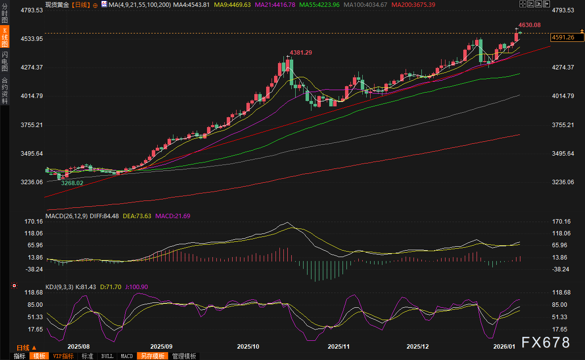 黄金交易提醒：鲍威尔刑事风暴引爆全球避险狂潮，金价一度升破4600关口，牛市还能狂奔多久？
