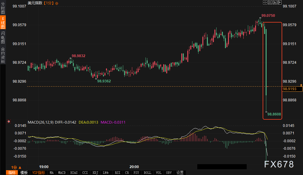 黄金、美股、债市突然同步异动，12月CPI里藏了什么信号？