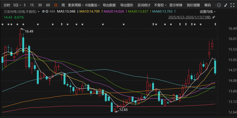 终结17年盈利，三安光电2025年预亏！距项目达产不到半年，仍有41亿募资未使用