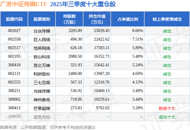 1月14日岩山科技涨1001%广发中证传媒ETF基金重仓该股(图2)