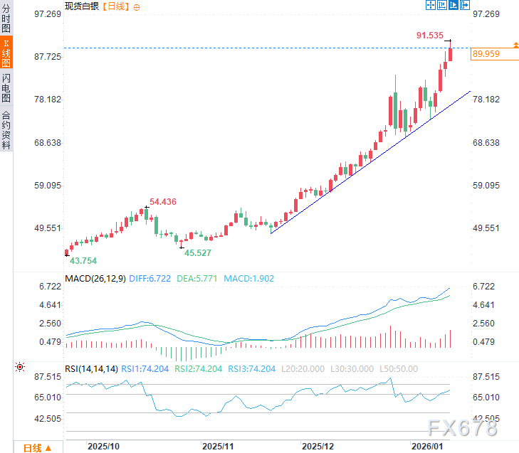 白银突破90美元刷新历史，货币焦虑与地缘政治助推涨势
