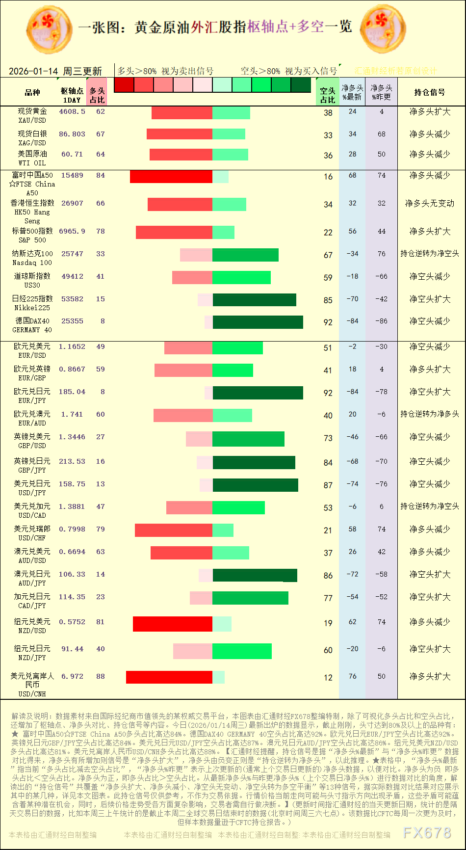 一张图：2026年1月14日黄金原油外汇股指“枢纽点+多空持仓信号”一览