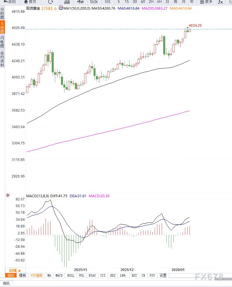 降息预期升温叠加避险情绪，黄金继续震荡走高