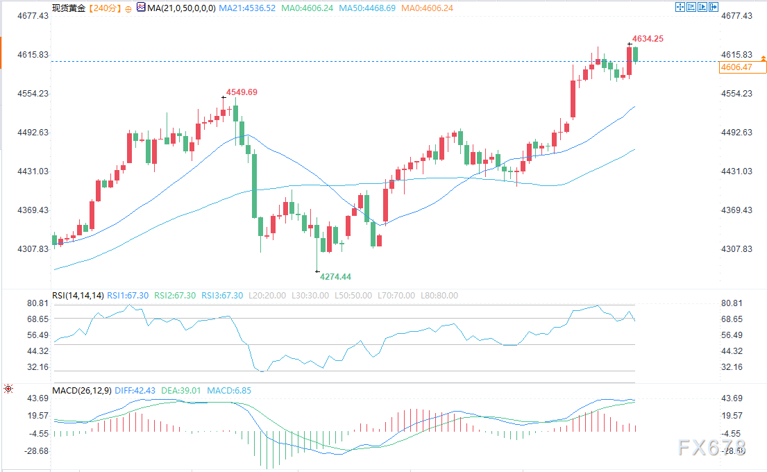 美国CPI数据喜忧参半后，金价升至历史高点后回落
