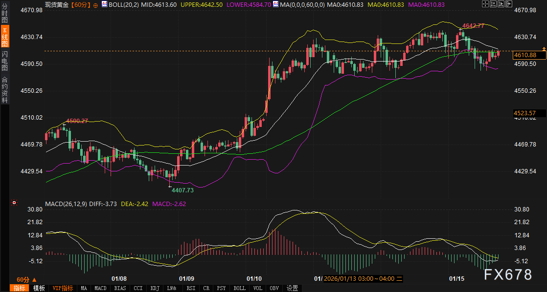 格陵兰冲突威胁未除，黄金美元却同步“熄火”：市场这轮诡异平静，是暴风雨前兆还是危险假动作？