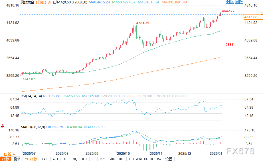 伊朗紧张局势缓和与美元走强导致金价回落