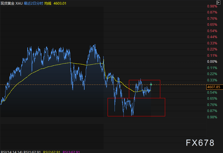 金银新高后共振下跌，神秘力量力挽狂澜
