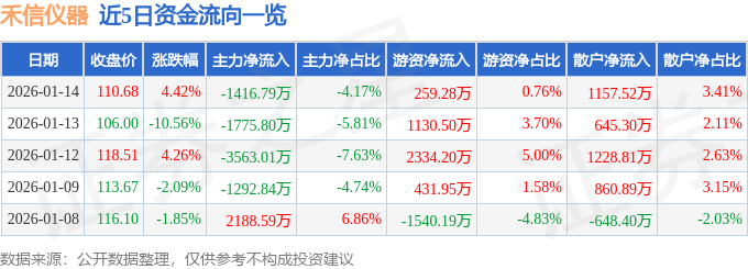 禾信仪器（688622）1月14日主力资金净卖出141679万元(图1)