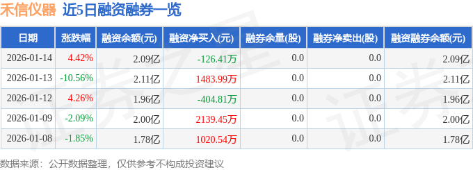 禾信仪器（688622）1月14日主力资金净卖出141679万元(图2)