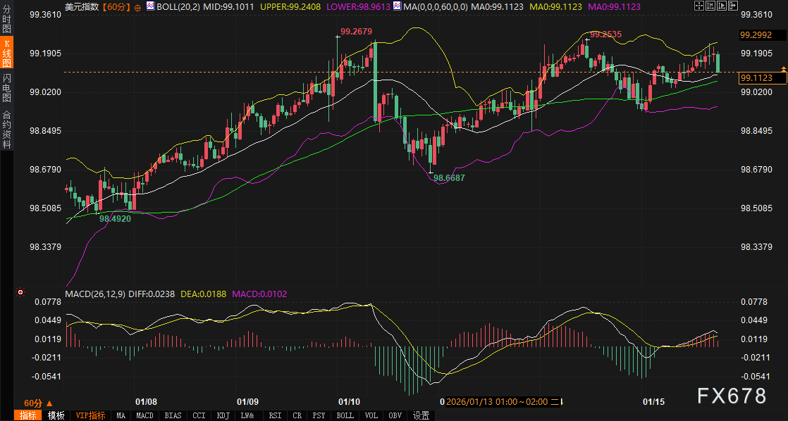 格陵兰冲突威胁未除，黄金美元却同步“熄火”：市场这轮诡异平静，是暴风雨前兆还是危险假动作？