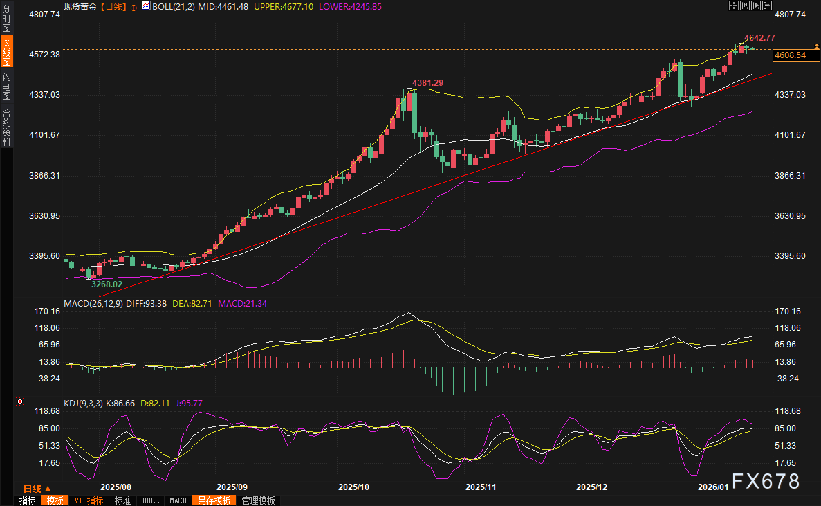 黄金交易提醒：美国失业金人数爆冷下降，伊朗局势缓和，黄金避险神话破灭？