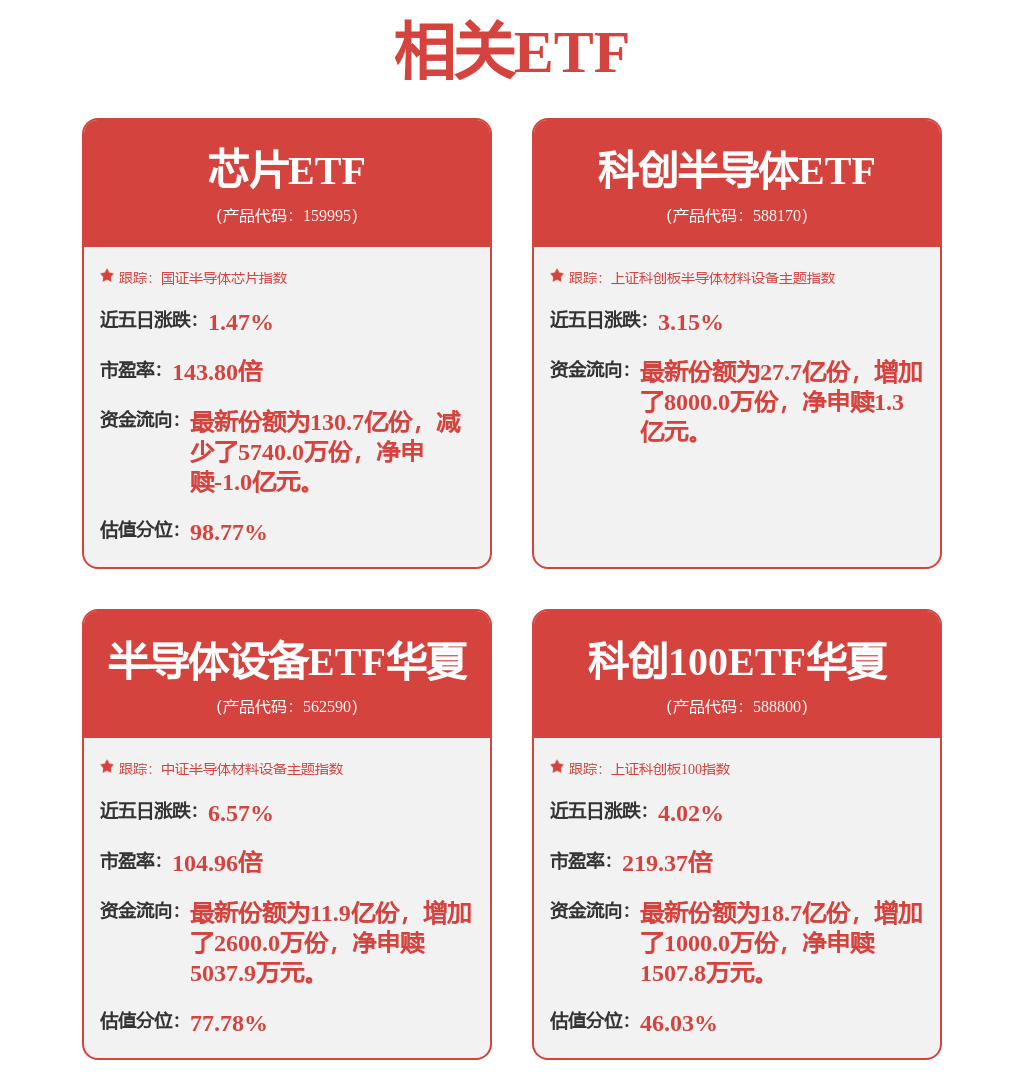 ETF收评半导体产业链集体走强科创半导体ETF（588170）涨幅超6%设备华夏（562590）涨幅超1%(图1)