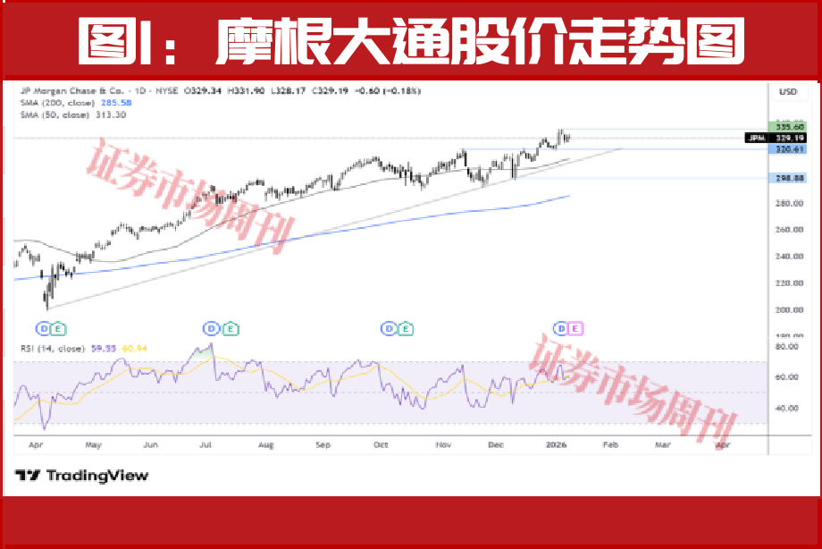 财报季拉开序幕，美股暂陷整理，银行股成“重灾区”