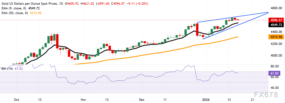 暴跌警报！避险光芒黯淡 金价一度失守4600美元关口