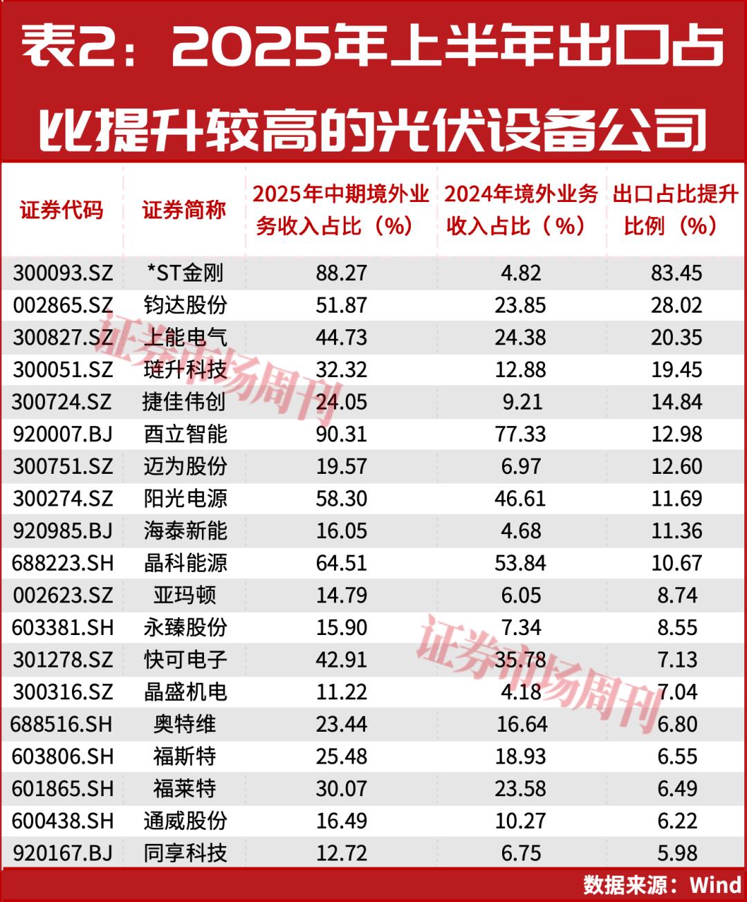 出口退税“取消”，光伏电池股要巨变？机构调研揭秘：谁才是下一波最大赢家