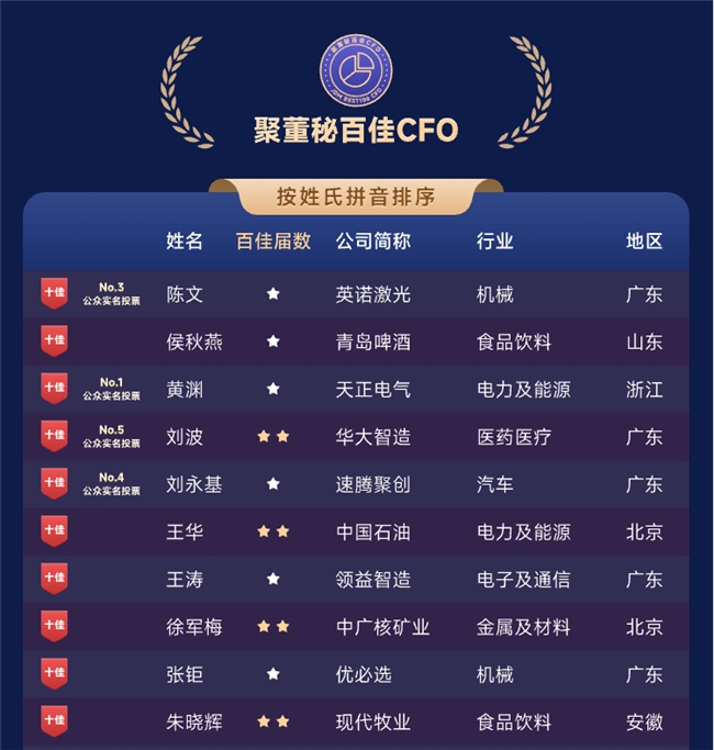 ������ҵ��ѧ����˹�����佱���������������Ȼ�ѡ���۶���ʮ��CFO��