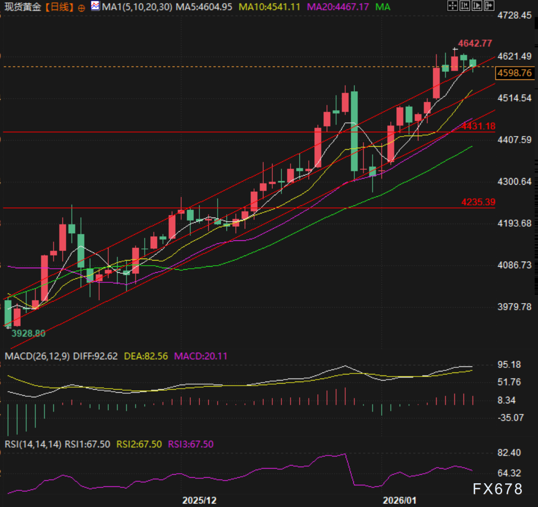 特朗普TACO策略，黄金美股谁先迎来真调整？