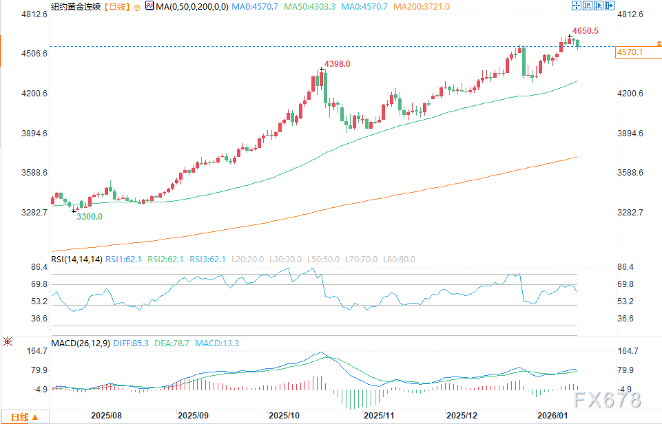 获利了结施压黄金白银价格