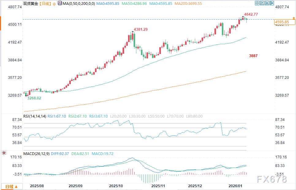金价创历史新高后涨势放缓，获利了结遇地缘政治博弈