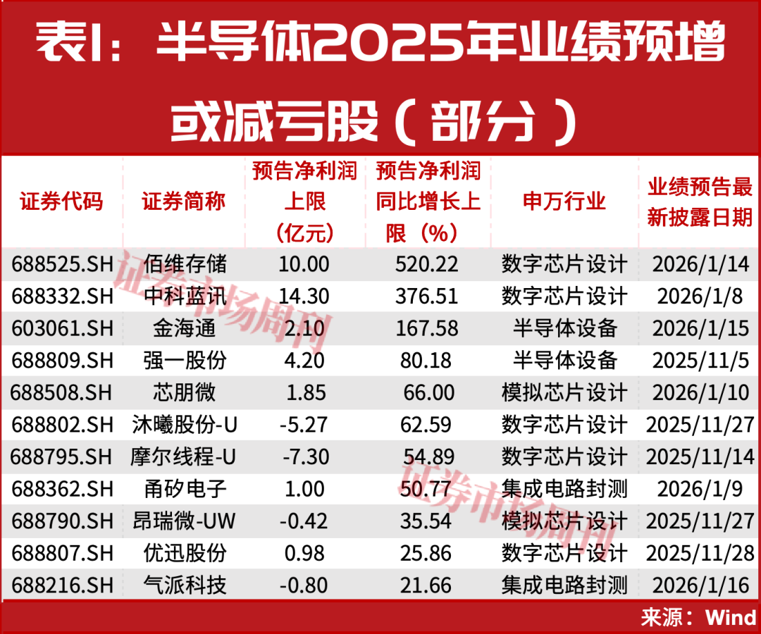 半导体开启涨停潮！下周，这几只标的有望继续被资金追捧