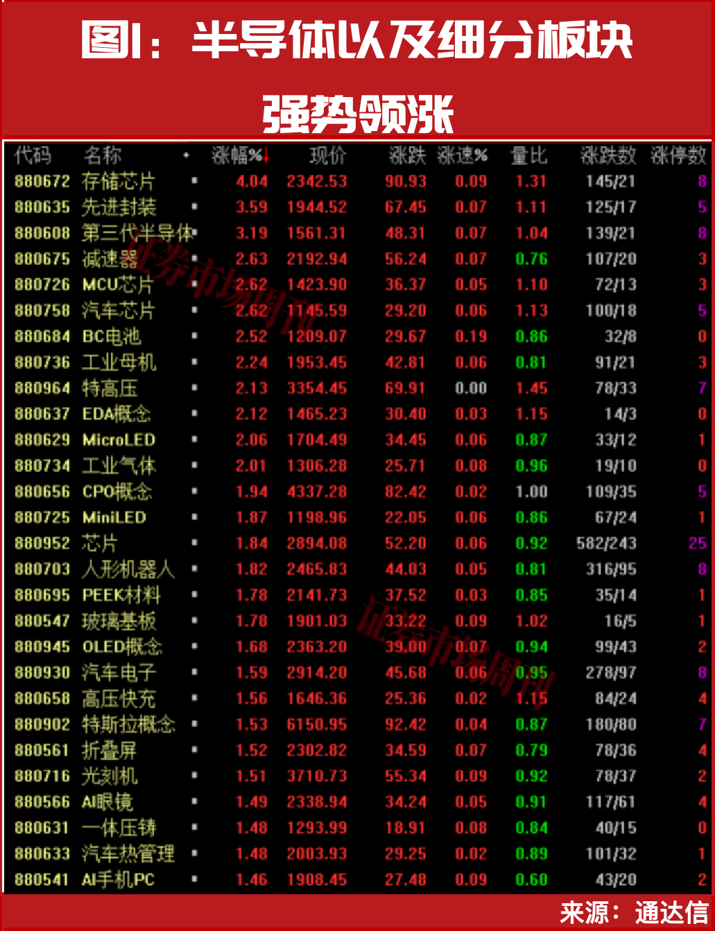 半导体开启涨停潮！下周，这几只标的有望继续被资金追捧