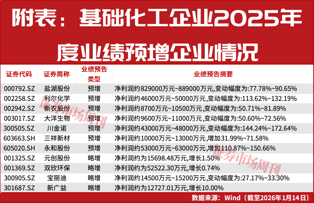 基础化工三大龙头预计2025年业绩翻倍，股价渐涨
