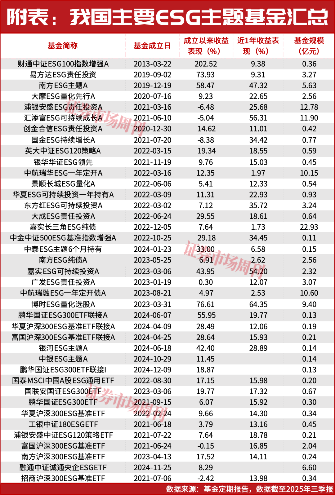 从主题到主力，ESG基金迈入价值驱动新阶段