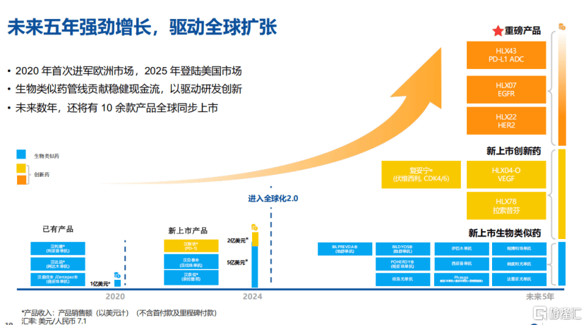 港股全流通备案，复宏汉霖（02696.HK）计划2030欧美上市15款产品