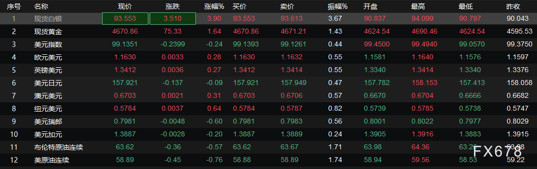 全球市场聚焦：买黄金、抛欧元、囤美元”的避险剧本，这次为什么失灵了？