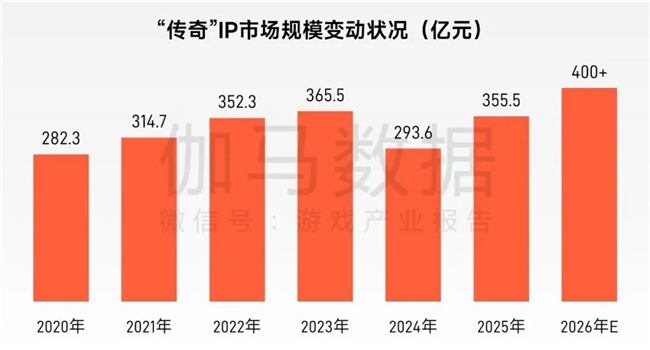 “传奇”IP报告：每年稳定收入约300亿+累计IP价值超3700亿(图3)