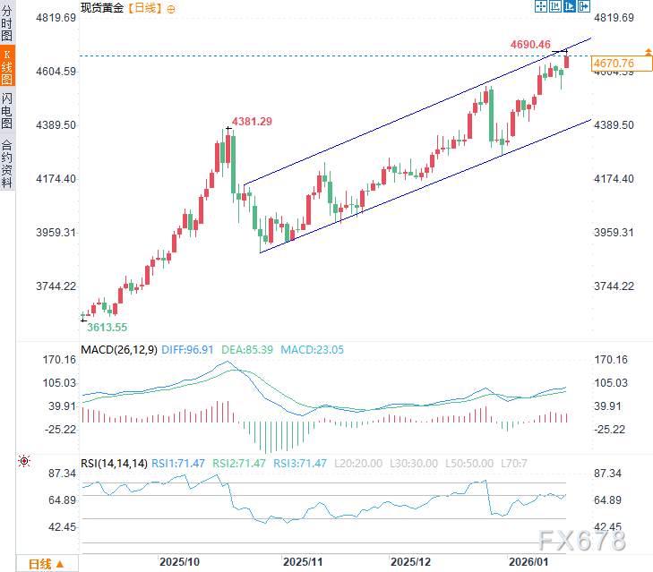 避险狂潮！特朗普“关税大棒”叠加地缘风险，黄金4700近在咫尺？