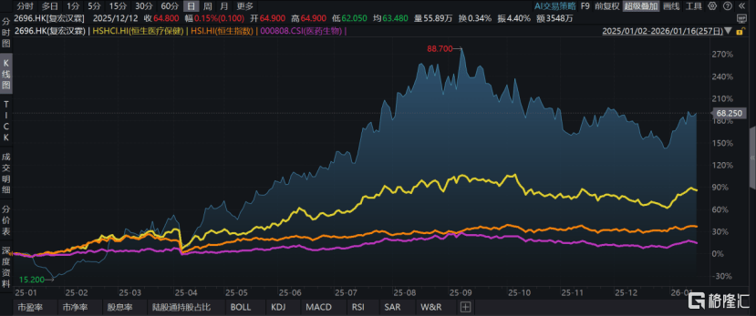 港股全流通备案，复宏汉霖（02696.HK）计划2030欧美上市15款产品