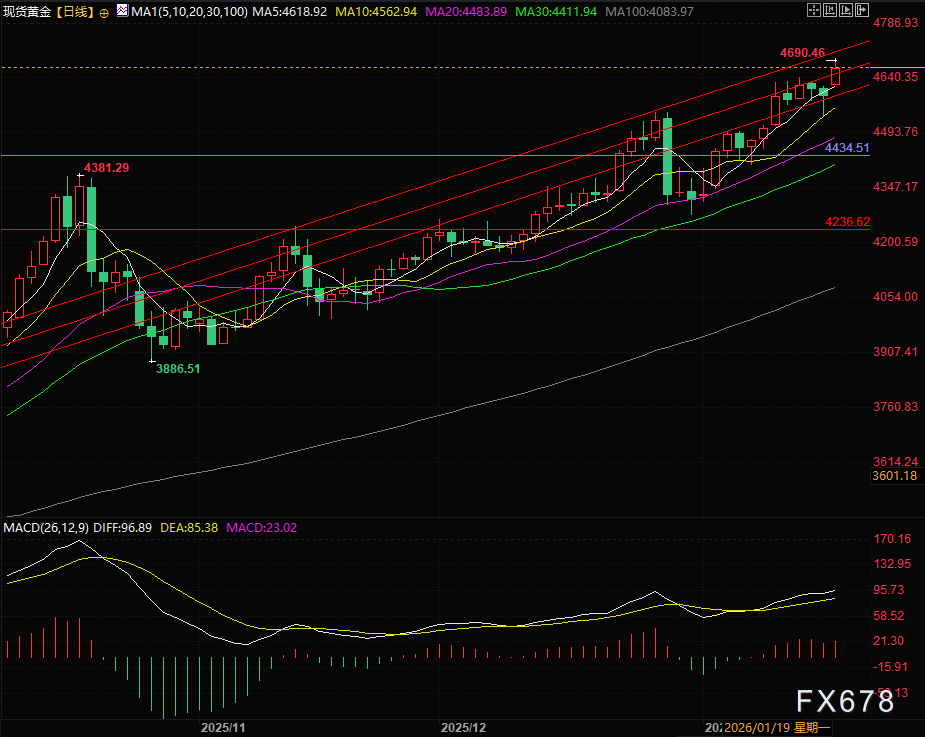 美元遭双重暴击，金价创新高只是开始？机构警告：历史高位已现