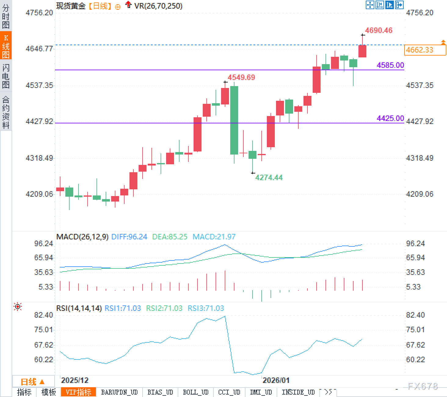 黄金冲锋！4700美元就在眼前，该追还是赶紧跑？