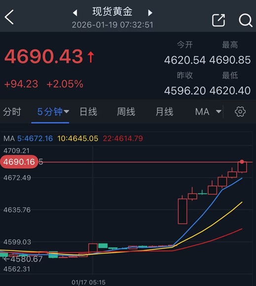 开盘劲爆行情！特朗普周末突发重磅关税声明 金价惊人暴涨94美元、银价狂飙逾4%