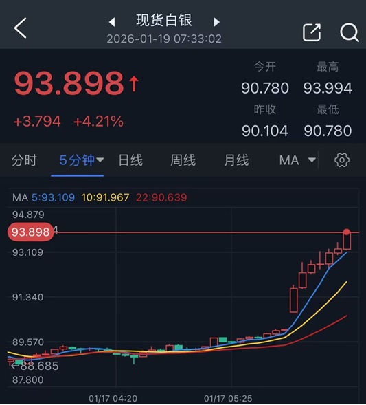 开盘劲爆行情！特朗普周末突发重磅关税声明 金价惊人暴涨94美元、银价狂飙逾4%