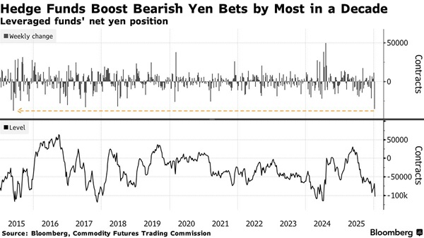 日元遭疯狂做空、日首相宣布大消息！对冲基金增持日元空仓规模创十年最大