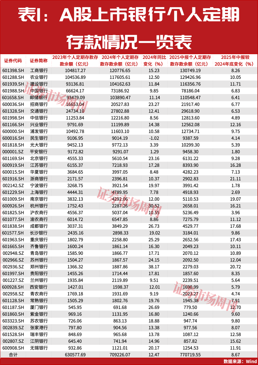 银行不拼高息了！万亿定存大转移，A股或将成资金新蓄水池