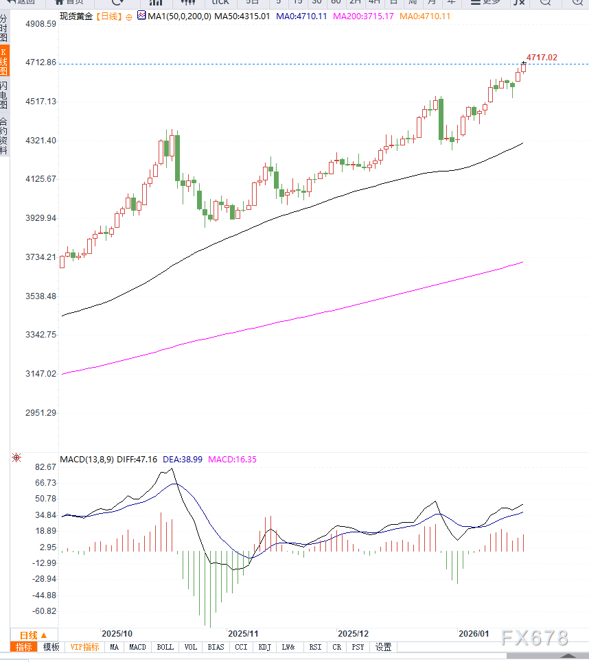 地缘风险与贸易担忧情绪升温推动黄金再创新高