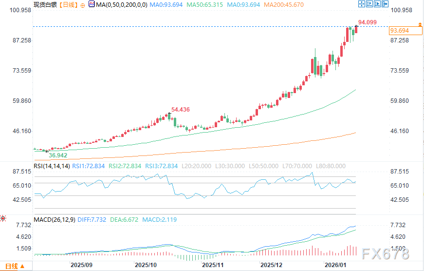贸易战担忧引燃避险买盘潮，黄金白银双双刷新历史新高